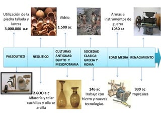 PALEOLITICO
Utilización de la
piedra tallada y
lanzas
3.000.000 a.c
NEOLITICO
2.6OO a.c
Alfarería y telar
cuchillos y olla se
arcilla
CULTURAS
ANTIGUAS:
EGIPTO Y
MESOPOTAMIA
Vidrio
1.500 ac
146 ac
Trabajo con
hierro y nuevas
tecnologías.
SOCIEDAD
CLASICA:
GRECIA Y
ROMA
EDAD MEDIA RENACIMIENTO
Armas e
instrumentos de
guerra
1050 ac
930 ac
Impresora
 