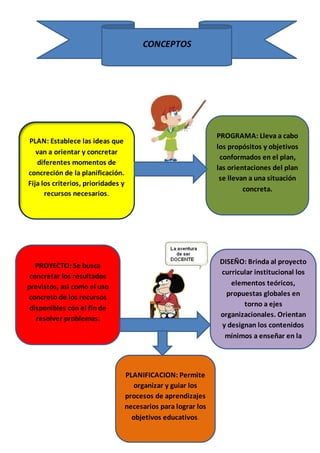 PLAN: Establece las ideas que
van a orientar y concretar
diferentes momentos de
concreción de la planificación.
Fija los criterios, prioridades y
recursos necesarios.
PROGRAMA: Lleva a cabo
los propósitos y objetivos
conformados en el plan,
las orientaciones del plan
se llevan a una situación
concreta.
PROYECTO: Se busca
concretar los resultados
previstos, asi como el uso
concreto de los recursos
disponibles con el fin de
resolver problemas.
DISEÑO: Brinda al proyecto
curricular institucional los
elementos teóricos,
propuestas globales en
torno a ejes
organizacionales. Orientan
y designan los contenidos
mínimos a enseñar en la
programación áulica a
travez de unidades
didácticas.
PLANIFICACION: Permite
organizar y guiar los
procesos de aprendizajes
necesarios para lograr los
objetivos educativos.
CONCEPTOS