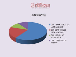 ADOLECENTES
QUE TIENEN DUDAS EN
LA SEXUALIDAD
QUE CONOCEN LOS
PRESERVATIVOS
QUE HABLAN DE
SEXUALIDAD
QUE CONOCEN LOS
RIESGOS
 