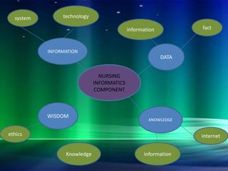 technology system fact information INFORMATION DATA NURSING INFORMATICS COMPONENT WISDOM KNOWLEDGE ethics internet Knowledge information 