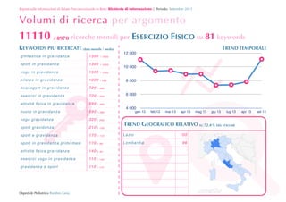Report sulle Informazioni di Salute Preconcezionale in Rete: Richiesta	
 di	
 Informazione | Periodo: Settembre 2013

Volumi di ricerca per argomento

11110 / 8970 ricerche mensili per ESERCIZIO FISICO su 81 keywords
KEYWORDS PIU RICERCATE (dato mensile / media)

12 000

ginnastica in gravidanza

1300

 1600

spo rt in gr a vidanza

1300

 1000

yog a i n gra vida nza

1300

 1000

pilates in gravidanza

1000

 590

acquagym in gravidanza

720

 480

esercizi in gravidanza

720

 590

attività ﬁsica in gravidanza

590

 480

nuoto in gravidanza

590

 480

yog a gr a vida nza

320

 260

spo rt g r av idanza

210

 140

spo rt e gr a vida nza

170

 110

Lazio

spo rt in gr a vidanza p rimi me si

170

 90

Lombardia

attività ﬁsica gravidanza

140

 40

esercizi yoga in gravidanza

11 0

 140

gravidanza e sport

11 0

 110

Ospedale Pediatrico Bambin Gesù

!

TREND TEMPORALE

10 000
8 000
6 000
4 000

gen 13

feb 13

mar 13



apr 13

mag 13

giu 13

lug 13

TREND GEOGRAFICO RELATIVO SU 72.4% DEL VOLUME



100
96

apr 13

set 13

 