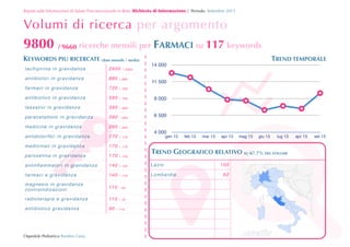 Report sulle Informazioni di Salute Preconcezionale in Rete: Richiesta	
 di	
 Informazione | Periodo: Settembre 2013

Volumi di ricerca per argomento

9800 / 9660 ricerche mensili per FARMACI su 117 keywords
KEYWORDS PIU RICERCATE (dato mensile / media)

14 000

tachipirina in gravidanza

2900

antibiotici in gravidanza

880

 880

farmaci in gravidanza

720

 720

antibiotico in gravidanza

590

 720

lassativi in gravidanza

390

 390

paracetamolo in gravidanza

390

 390

med icin e in gravidan za

260

 260

antidoloriﬁci in gravidanza

170

 170

med icin a li in gravidan za

170

 170

paroxetina in gravidanza

170

 140

antinﬁammatori in gravidanza

140

 140

Lazio

farmaci e gravidanza

140

 170

Lombardia

mag n es io in gra vidanza
con tr oi nd ica zioni

11 0

 50

ra dio te r apia e g ravid a n za

11 0

 70

antibiotico gravidanza

90

Ospedale Pediatrico Bambin Gesù

 2400

11 500
9 000
6 500
4 000

 110

!

TREND TEMPORALE

gen 13

feb 13

mar 13



apr 13

mag 13

giu 13

lug 13

TREND GEOGRAFICO RELATIVO SU 67.7% DEL VOLUME



100
62

apr 13

set 13

 