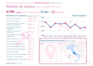 Report sulle Informazioni di Salute Preconcezionale in Rete: Richiesta	
 di	
 Informazione | Periodo: Settembre 2013

Volumi di ricerca per argomento

6190 / 6340 ricerche mensili per FUMO su 55 keywords
KEYWORDS PIU RICERCATE (dato mensile / media)
fumare in gravidanza

1900
1600

 1300

quante sigarette si possono
fumare in gravidanza

260

9 000

 1900

fumo in gravidanza

!

TREND TEMPORALE

7 750

 210

6 500

siga re tta e let tronica in
gravidanza

260

 390

sm etter e d i f umare in
gravidanza

170

 140

com e sm ette re di fuma re in
gravidanza

140

 110

fumo e gravidanza

140

 210

fumo gravidanza

11 0

 140

TREND GEOGRAFICO RELATIVO SU 70% DEL VOLUME

fumo passivo in gravidanza

11 0

 110

Lazio

si pu o fum a re in gravidanza

11 0

 110

danni del fumo in gravidanza

90

 90

gravidanza e fumo

90

 110

quante sigarette in gravidanza

90

 90

ho fumato in gravidanza

70

 40

siga re tta e let tronica gra vid a n za

70

 140

Ospedale Pediatrico Bambin Gesù

5 250
4 000

gen 13

feb 13

mar 13





apr 13

100

mag 13

giu 13

lug 13

apr 13

set 13

 