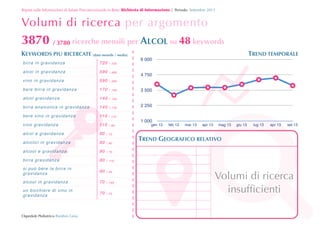 Report sulle Informazioni di Salute Preconcezionale in Rete: Richiesta	
 di	
 Informazione | Periodo: Settembre 2013

Volumi di ricerca per argomento

3870 / 3780 ricerche mensili per ALCOL su 48 keywords
KEYWORDS PIU RICERCATE (dato mensile / media)
birra in gravidanza

720
590

 480

vino in g ravid anza

590

 590

bere birra in gravidanza

170

 140

alcol gravidanza

140

 140

birra analcolica in gravidanza

140

 170

bere vino in gravidanza

11 0

 110

vino gra vid anza

11 0

 90

alcol e gravidanza

90

 70

alcolici in gravidanza

90

 90

alcool e gravidanza

90

 70

birra gravidanza

90

 110

si pu ò b ere la b irra in
gravidanza

90

 50

alcool in gravidanza

70

 140

un bicchiere di vino in
gravidanza

70

 70

6 000

 720

alcol in gravidanza

Ospedale Pediatrico Bambin Gesù

4 750
3 500
2 250
1 000

!

TREND TEMPORALE

gen 13

feb 13

mar 13



apr 13

mag 13

giu 13

lug 13

apr 13

set 13

TREND GEOGRAFICO RELATIVO



Volumi di ricerca
insufﬁcienti

 