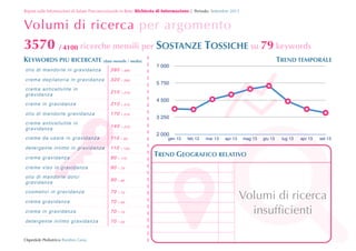 Report sulle Informazioni di Salute Preconcezionale in Rete: Richiesta	
 di	
 Informazione | Periodo: Settembre 2013

Volumi di ricerca per argomento

3570 / 4100 ricerche mensili per SOSTANZE TOSSICHE su 79 keywords
KEYWORDS PIU RICERCATE (dato mensile / media)
olio di mandorle in gravidanza

390
320

 260

cr ema an ticellulit e in
gravidanza

210

 210

cr eme i n gr avida nza

210

 210

olio di mandorle gravidanza

170

 210

cr eme an ticellulit e in
gravidanza

140

 210

cr eme da usa re in gra vid a n za

11 0

 90

detergente intimo in gravidanza

11 0

 140

cr eme gr a vida nza

90

 110

cr eme v iso in gravidanza

90

 70

olio di mandorle dolci
gravidanza

90

 90

cos met ici in gravidan za

70

 70

cr ema gr a vida nza

70

 90

cr ema i n gr avida nza

70

 70

detergente intimo gravidanza

70

 50

7 000

 390

cr ema de p ilat oria in gra vid a n za

Ospedale Pediatrico Bambin Gesù

5 750
4 500
3 250
2 000

!

TREND TEMPORALE

gen 13

feb 13

mar 13



apr 13

mag 13

giu 13

lug 13

apr 13

set 13

TREND GEOGRAFICO RELATIVO



Volumi di ricerca
insufﬁcienti

 