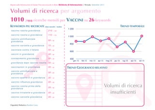 Report sulle Informazioni di Salute Preconcezionale in Rete: Richiesta	
 di	
 Informazione | Periodo: Settembre 2013

Volumi di ricerca per argomento

1010 / 910 ricerche mensili per VACCINI su 26 keywords
KEYWORDS PIU RICERCATE (dato mensile / media)
vac cin o r osolia gra vid a n za

210
11 0

 170

vac cin o a nt inﬂu enzale
gravidanza

90

 40

vac cin o va r icella e gra vid a n za

70

 40

vac cin are cont ro il t eta n o

50

 50

vac cin i in g ravidan za

40

 30

con cep im ento gravidanza

30

 30

gravidanza dopo vaccino rosolia

30

 40

vac cin az ion i in g ravid a n za

30

 20

vac cin o a nt inﬂu enzale e
gravidanza

30

 20

vac cin o e patit e b in gra vid a n za

30

 10

vac cin o in ﬂuenza g ravidanza

30

 20

vac cin o r osolia prima della
gravidanza

30

 50

vac cin o triva len te e gra vid a n za

30

 20

vac cin o va r icella g rav idanza

30

 50

1 200

 140

vac cin o r osolia e gravidanza

1 000
800
600
400

gen 13

Ospedale Pediatrico Bambin Gesù

!

TREND TEMPORALE

feb 13

mar 13



apr 13

mag 13

giu 13

lug 13

apr 13

set 13

TREND GEOGRAFICO RELATIVO



Volumi di ricerca
insufﬁcienti

 