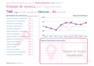 Report sulle Informazioni di Salute Preconcezionale in Rete: Richiesta	
 di	
 Informazione | Periodo: Settembre 2013

Volumi di ricerca per argomento

760 / 740 ricerche mensili per DROGHE su 25 keywords
KEYWORDS PIU RICERCATE (dato mensile / media)
fumare cannabis in gravidanza

70
70

 50

mar iju ana in g ravid anza

70

 70

can na bi s in g ravid anza

50

 50

coc ai na i n gravida nza

50

 70

fumare marijuana in gravidanza

50

 50

can ne in gr avida nza

40

 30

fumare hashish in gravidanza

40

 40

hashish in gravidanza

40

 30

droga in gravidanza

30

 30

mar iju ana g ravid anza

30

 30

spi n elli dr o ga

30

 40

coc ai na gr a vida nza

20

 20

fumare spinelli in gravidanza

20

 10

mar iju ana e gravidan za

20

 20

1 000

 40

fumare canne in gravidanza

Ospedale Pediatrico Bambin Gesù

875
750
625
500

!

TREND TEMPORALE

gen 13

feb 13

mar 13



apr 13

mag 13

giu 13

lug 13

apr 13

set 13

TREND GEOGRAFICO RELATIVO



Volumi di ricerca
insufﬁcienti

 