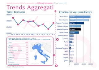 Report sulle Informazioni di Salute Preconcezionale in Rete: Richiesta	
 di	
 Informazione | Periodo: Settembre 2013

Trends Aggregati

!

TREND TEMPORALE
350 000

300 000

250 000

200 000

gen 13

feb 13

mar 13

apr 13

mag 13

giu 13

CONFRONTO VOLUMI DI RICERCA
Acido Folico
Alimentazione

31800

Fibrosi Cistica

TREND GEOGRAFICO RELATIVO SU 41.2% DEL VOLUME

32020

Malattie Croniche

set 13

40780

Malattie Infettive

apr 13

54120

Diagnosi Prenatale

lug 13

58780

26500

Esercizio Fisico

11110



Farmaci

9800

100

Fumo

6190

Liguria

80

Alcol

3870

M ar ch e

78

Sostanze Tossiche

3570

Friuli-Venezia Giulia

77

Tos ca na

76

MST

1400

Lombardia

76

Vaccini

1010

Calabria

76

Droghe

760

Pu g lia

75

Sa r deg n a

74

Igiene

220

Em ilia -R oma gna

73

Lazio



Ospedale Pediatrico Bambin Gesù

0

20 000

40 000

60 000

 