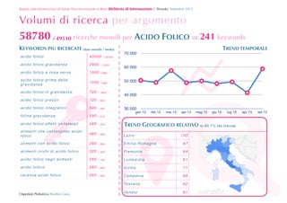 Report sulle Informazioni di Salute Preconcezionale in Rete: Richiesta	
 di	
 Informazione | Periodo: Settembre 2013

Volumi di ricerca per argomento

58780 / 49510 ricerche mensili per ACIDO FOLICO su 241 keywords
KEYWORDS PIU RICERCATE (dato mensile / media)

!

TREND TEMPORALE

70 000

acido folico

40500

acido folico gravidanza

2900

 1300

acido folico a cosa serve

1000

 880

acido folico prima della
gravidanza

1000

 880

acido folico in gravidanza

720

 1900

acido folico prezzo

720

 390

acido folico integratori

590

 390

folina gravidanza

590

 210

a c i d o f o l i c o e ff e t t i c o l l a t e r a l i

480

 320

TREND GEOGRAFICO RELATIVO SU 81.7% DEL VOLUME

alimenti che contengono acido
folico

480

 390

Lazio

alimenti con acido folico

390

 390

E mi li a -Ro m a gn a

87

alimenti ricchi di acido folico

320

 320

P ie mo n t e

84

acido folico negli alimenti

260

 140

Lombardia

81

acido follico

260

 260

S ic il ia

71

car en za acid o fo lico

260

 260

Campania

68

Tos c an a

62

 33100

60 000
50 000
40 000
30 000

gen 13

Ospedale Pediatrico Bambin Gesù

Ve n e t o

feb 13

mar 13





apr 13

100

61

mag 13

giu 13

lug 13

apr 13

set 13

 