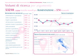 Report sulle Informazioni di Salute Preconcezionale in Rete: Richiesta	
 di	
 Informazione | Periodo: Settembre 2013

Volumi di ricerca per argomento

53210 / 53210 ricerche mensili per ALIMENTAZIONE su 574 keywords
KEYWORDS PIU RICERCATE (dato mensile / media)
alimentazione in gravidanza

5400
5400

 5400

funghi in gravidanza

2400

 1300

cibi d a e vitare in gravidanza

1900

 1900

aumento di peso in gravidanza

1600

 1600

dieta gravidanza

1600

 1600

glicemia in gravidanza

880

 880

cibi vie tat i in g ravid a n za

720

 880

cr os ta ce i in g ravid anza

720

 880

pesce in gravidanza

590

 590

alimentazione gravidanza

480

 590

alimenti da evitare in
gravidanza

480

 590

cibi in g r av idanza

480

 480

dieta diabete gestazionale

480

 390

dieta in gravidanza giorno per
giorno

480

 170

80 000

 6600

dieta in gravidanza

!

TREND TEMPORALE

67 500
55 000
42 500
30 000

gen 13

feb 13

mar 13



apr 13

giu 13

lug 13

TREND GEOGRAFICO RELATIVO SU 36.7% DEL VOLUME
Lazio



100

E mi li a -Ro m a gn a

71

Lombardia

70

Campania

Ospedale Pediatrico Bambin Gesù

mag 13

59

apr 13

set 13

 