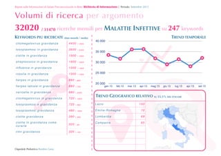 Report sulle Informazioni di Salute Preconcezionale in Rete: Richiesta	
 di	
 Informazione | Periodo: Settembre 2013

Volumi di ricerca per argomento

32020 / 31470 ricerche mensili per MALATTIE INFETTIVE su 247 keywords
KEYWORDS PIU RICERCATE (dato mensile / media)

!

TREND TEMPORALE

40 000

citom e galo virus gra vid a n za

4400

 1600

toxoplasmosi in gravidanza

3600

 2400

cisti te in gr a vidanza

1900

 1900

stre p to co cco in gravidanza

1900

 1600

inﬂuenza in gravidanza

1300

 1300

ro solia i n gra vidanza

1300

 1300

herpes in gravidanza

880

 880

herpes labiale in gravidanza

880

 720

var i c el l a in gra vidanz a

880

 2400

citom e galo virus in gra vid a n za

720

 1900

toxoplasmosi e gravidanza

720

 390

Lazio

toxoplasmosi gravidanza

480

 1900

E mi li a -Ro m a gn a

70

cisti te g r av idanza

390

 390

Lombardia

69

cisti te in gr a vidanza c o me
cur ar la

320

 90

Campania

65

cm v gr a vid anza

320

 140

Ospedale Pediatrico Bambin Gesù

35 000
30 000
25 000
20 000

gen 13

feb 13

mar 13



apr 13

mag 13

giu 13

lug 13

TREND GEOGRAFICO RELATIVO SU 55.5% DEL VOLUME



100

apr 13

set 13

 