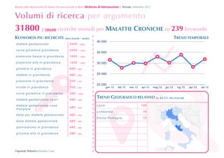 Report sulle Informazioni di Salute Preconcezionale in Rete: Richiesta	
 di	
 Informazione | Periodo: Settembre 2013

Volumi di ricerca per argomento

31800 / 30680 ricerche mensili per MALATTIE CRONICHE su 239 keywords
KEYWORDS PIU RICERCATE (dato mensile / media)
diabete gestazionale

5400
2400

 1300

pressione bassa in gravidanza

1600

 1600

pressione alta in gravidanza

1300

 1600

glicemia in gravidanza

880

 880

diabete in gravidanza

880

 880

pressione in gravidanza

720

 720

tiroide in gravidanza

720

 590

cur v a g lice mica in gra vid a n za

590

 1600

diabete gestazionale valori

590

 390

diabete gestazionale cosa
man g iare

480

 320

dieta per diabete gestazionale

480

 390

dieta diabete gestazionale

480

 390

ipotiroidismo in gravidanza

480

 480

glicemia alta in gravidanza

390

 390

40 000

 4400

cur v a g lice mica gra vid a n za

!

TREND TEMPORALE

35 000
30 000
25 000
20 000

gen 13

feb 13

mar 13



apr 13

giu 13

lug 13

TREND GEOGRAFICO RELATIVO SU 45.5% DEL VOLUME
Lazio



100

Lombardia

78

E mi li a -Ro m a gn a

Ospedale Pediatrico Bambin Gesù

mag 13

73

apr 13

set 13

 