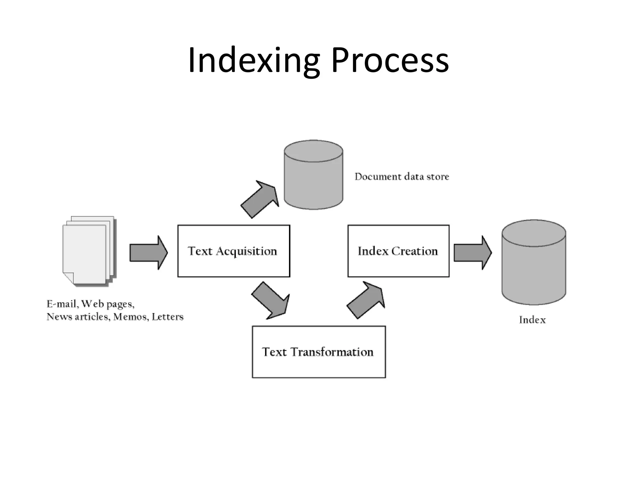 Indexing Process
 