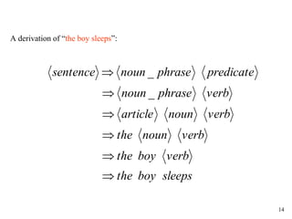 14
A derivation of “the boy sleeps”:
sleeps
boy
the
verb
boy
the
verb
noun
the
verb
noun
article
verb
phrase
noun
predicate
phrase
noun
sentence






_
_
 