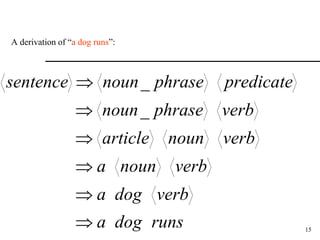 15
A derivation of “a dog runs”:
runs
dog
a
verb
dog
a
verb
noun
a
verb
noun
article
verb
phrase
noun
predicate
phrase
noun
sentence






_
_
 
