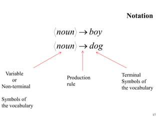 17
Notation
dog
noun
boy
noun


Variable
or
Non-terminal
Symbols of
the vocabulary
Terminal
Symbols of
the vocabulary
Production
rule
 