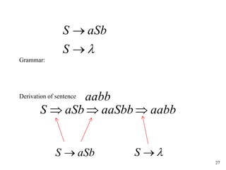 27
aabb
aaSbb
aSb
S 


aSb
S  

S
aabb



S
aSb
S
Grammar:
Derivation of sentence :
 