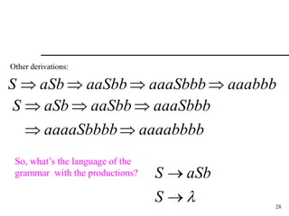 28
Other derivations:
aaabbb
aaaSbbb
aaSbb
aSb
S 



aaaabbbb
aaaaSbbbb
aaaSbbb
aaSbb
aSb
S





So, what’s the language of the
grammar with the productions?



S
aSb
S
 