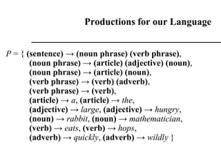 Productions for our Language
P = { (sentence) → (noun phrase) (verb phrase),
(noun phrase) → (article) (adjective) (noun),
(noun phrase) → (article) (noun),
(verb phrase) → (verb) (adverb),
(verb phrase) → (verb),
(article) → a, (article) → the,
(adjective) → large, (adjective) → hungry,
(noun) → rabbit, (noun) → mathematician,
(verb) → eats, (verb) → hops,
(adverb) → quickly, (adverb) → wildly }
 