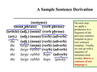 A Sample Sentence Derivation
(sentence)
(noun phrase) (verb phrase)
(article) (adj.) (noun) (verb phrase)
(art.) (adj.) (noun) (verb) (adverb)
the (adj.) (noun) (verb) (adverb)
the large (noun) (verb) (adverb)
the large rabbit (verb) (adverb)
the large rabbit hops (adverb)
the large rabbit hops quickly
On each step,
we apply a
production to a
fragment of the
previous sentence
template to get a
new sentence
template. Finally,
we end up with a
sequence of
terminals (real
words), that is, a
sentence of our
language L.
 