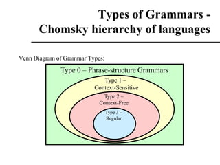 Types of Grammars -
Chomsky hierarchy of languages
Venn Diagram of Grammar Types:
Type 0 – Phrase-structure Grammars
Type 1 –
Context-Sensitive
Type 2 –
Context-Free
Type 3 –
Regular
 