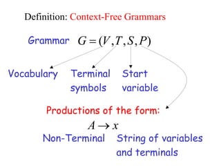 Grammar
Productions of the form:
x
A 
String of variables
and terminals
)
,
,
,
( P
S
T
V
G 
Vocabulary Terminal
symbols
Start
variable
Non-Terminal
Definition: Context-Free Grammars
 