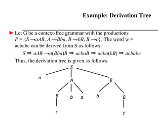 ► Let G be a context-free grammar with the productions
P = {S →aAB, A →Bba, B →bB, B →c}. The word w =
acbabc can be derived from S as follows:
S ⇒ aAB →a(Bba)B ⇒ acbaB ⇒ acba(bB) ⇒ acbabc
Thus, the derivation tree is given as follows:
S
a
A B
B b a
c
b B
c
Example: Derivation Tree
 