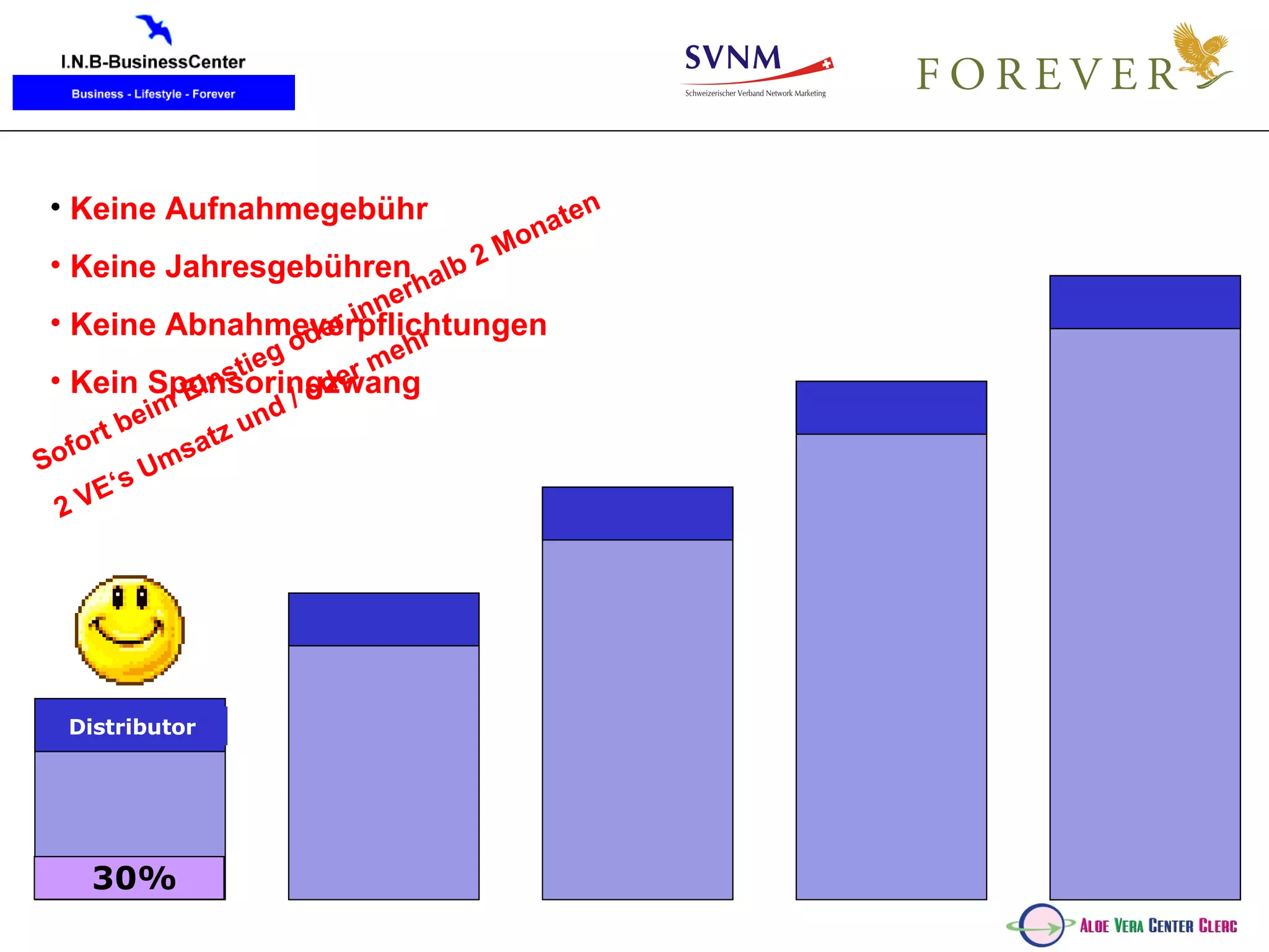 Distributor Sofort beim Einstieg oder innerhalb 2 Monaten 2 VE‘s Umsatz und / oder mehr  30% Keine Aufnahmegebühr Keine Jahresgebühren Keine Abnahmeverpflichtungen Kein Sponsoringzwang 