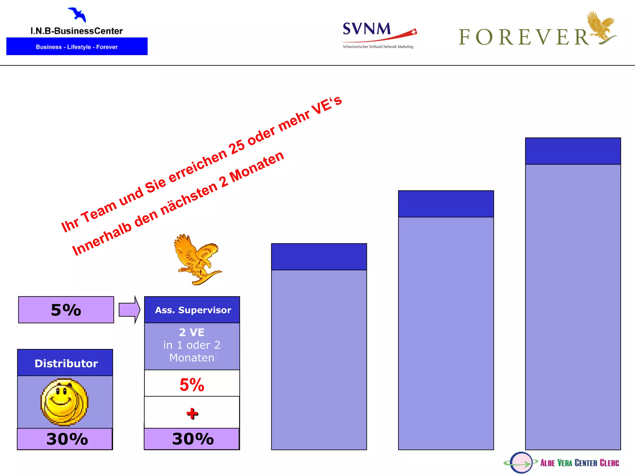 Distributor Ass. Supervisor 2 VE in 1 oder 2 Monaten 5% 30% + 30% 5% Ihr Team und Sie erreichen 25 oder mehr VE‘s Innerhalb den nächsten 2 Monaten 