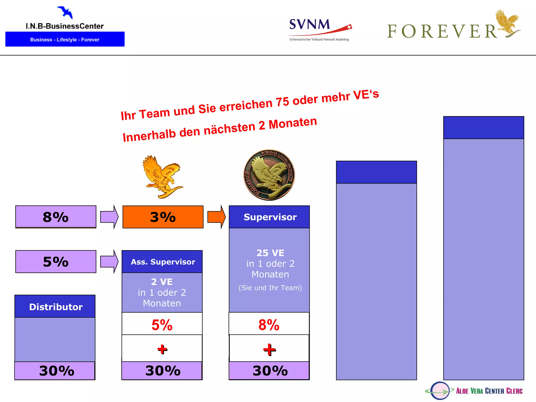 Distributor Ass. Supervisor 2 VE in 1 oder 2 Monaten 5% 30% + 30% 5% Supervisor 25 VE in 1 oder 2 Monaten (Sie und Ihr Team) 30% 8% + 8% 3% Ihr Team und Sie erreichen 75 oder mehr VE‘s Innerhalb den nächsten 2 Monaten 