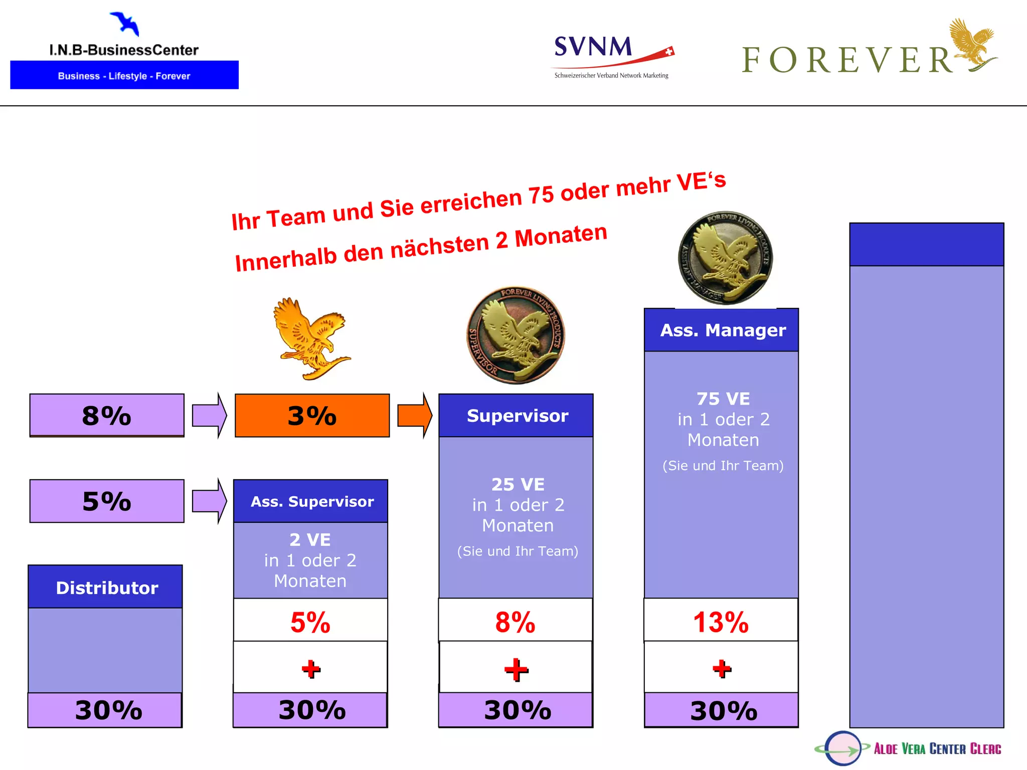 Distributor Ass. Supervisor 2 VE in 1 oder 2 Monaten 5% 30% + 30% 5% Supervisor 25 VE in 1 oder 2 Monaten (Sie und Ihr Team) 30% 8% + 8% 3% Ihr Team und Sie erreichen 75 oder mehr VE‘s Innerhalb den nächsten 2 Monaten 75 VE in 1 oder 2 Monaten (Sie und Ihr Team) 30% 13% + Ass. Manager 