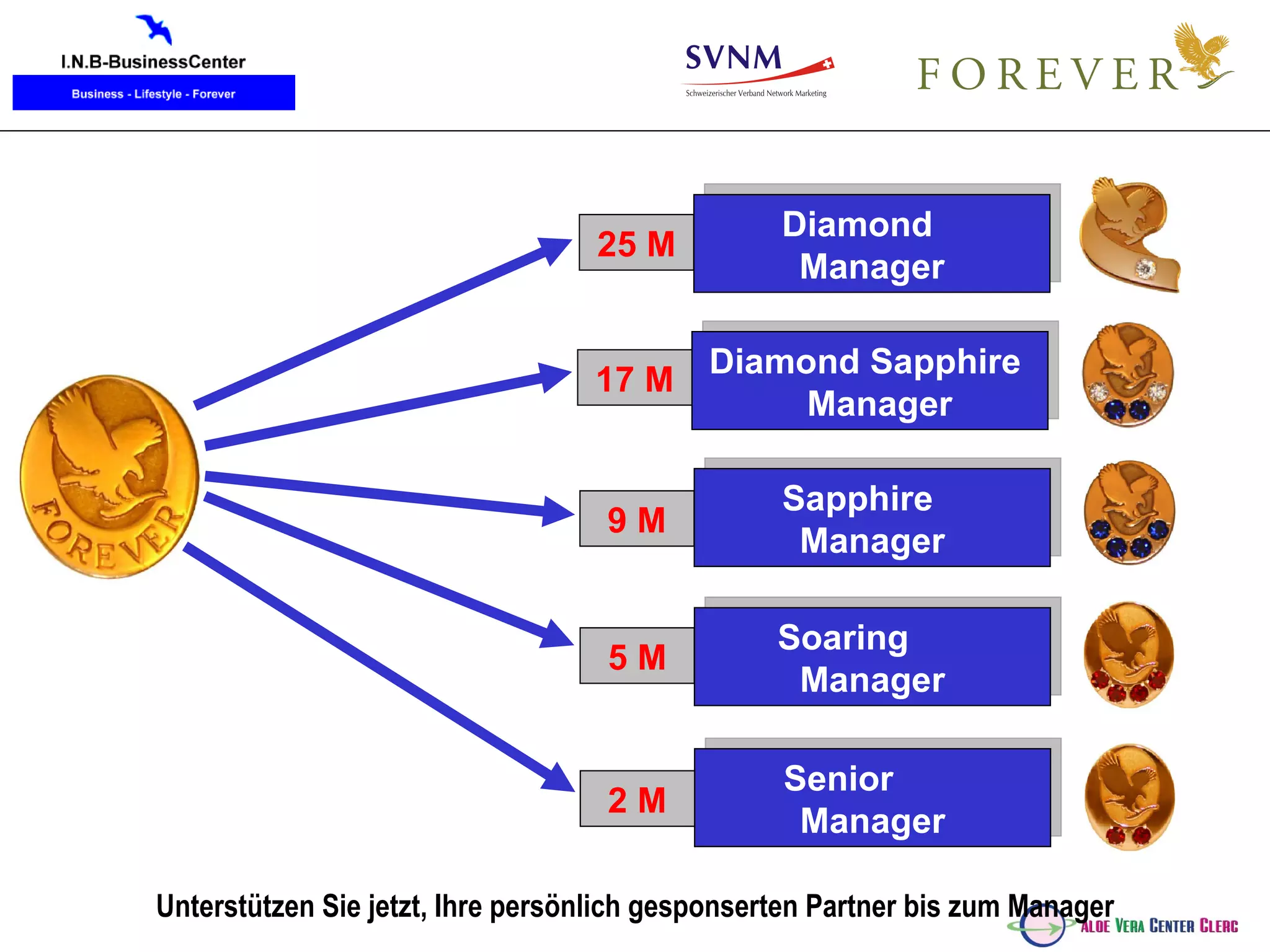 Diamond  Manager Diamond Sapphire  Manager Sapphire  Manager Soaring  Manager Senior  Manager 25 M 17 M 9 M 5 M 2 M Unterstützen Sie jetzt, Ihre persönlich gesponserten Partner bis zum Manager 