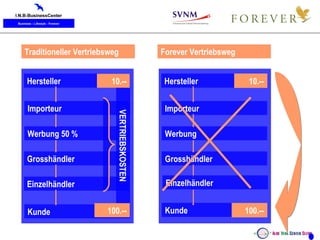 Kunde Hersteller Importeur Werbung 50 % Grosshändler Einzelhändler Kunde VERTRIEBSKOSTEN 10.-- 100.-- Hersteller Importeur Werbung Grosshändler Kunde 10.-- 100.-- Traditioneller Vertriebsweg Forever Vertriebsweg Einzelhändler 