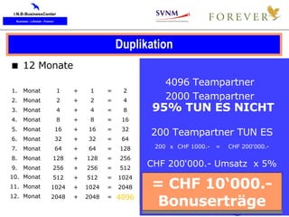 Duplikation    12 Monate 1 1 2 + = 1.  Monat 2 2 4 + = 2.  Monat 4 4 8 + = 3.  Monat 8 8 16 + = 4.  Monat 16 16 32 + = 5.  Monat + = 6.  Monat 128 + = 7.  Monat + = 8.  Monat + = 9.  Monat + = 10.  Monat + = 11.  Monat + = 12.  Monat 32 32 64 64 64 128 128 256 256 256 512 512 512 1024 1024 1024 2048 2048 2048 4096 4096 Teampartner 2000 Teampartner 95% TUN ES NICHT 200 Teampartner TUN ES 200 CHF 1000.- = CHF 200‘000.- CHF 200‘000.- Umsatz  x 5%  x = CHF 10‘000.- Bonuserträge  