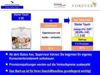 Ass. Supervisor 5% Ab dem Status Ass. Supervisor können Sie beginnen Ihr eigenes  Konsumentennetzwerk aufzubauen Provisionszahlungen werden auf die Verkaufspreise ausbezahlt Das Start-up ist für Ihren Geschäftsaufbau grundlegend wichtig! Start-up Starter Touch Umsatz 470.- CHF (VP 670.- CHF) 2 VE 30 %   Ass. Supervisor 5 % Provision   Starter Touch 2 VE Eigenkonsum und kaufen – verkaufen 30 %   Distributor 30 %   5 % Provision   