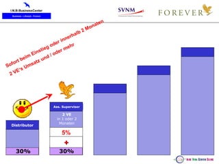 Distributor Ass. Supervisor 2 VE in 1 oder 2 Monaten Sofort beim Einstieg oder innerhalb 2 Monaten 2 VE‘s Umsatz und / oder mehr  5% 30% + 30% 