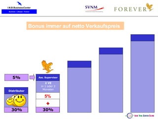 Distributor Ass. Supervisor 2 VE in 1 oder 2 Monaten 5% 30% + 30% 5% Bonus immer auf netto Verkaufspreis 