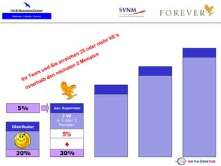 Distributor Ass. Supervisor 2 VE in 1 oder 2 Monaten 5% 30% + 30% 5% Ihr Team und Sie erreichen 25 oder mehr VE‘s Innerhalb den nächsten 2 Monaten 