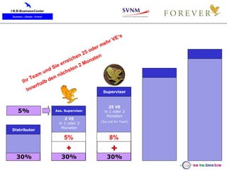 Distributor Ass. Supervisor 2 VE in 1 oder 2 Monaten 5% 30% + 30% 5% Supervisor 25 VE in 1 oder 2 Monaten (Sie und Ihr Team) 30% 8% + Ihr Team und Sie erreichen 25 oder mehr VE‘s Innerhalb den nächsten 2 Monaten 