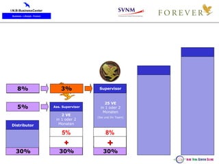Distributor Ass. Supervisor 2 VE in 1 oder 2 Monaten 5% 30% + 30% 5% Supervisor 25 VE in 1 oder 2 Monaten (Sie und Ihr Team) 30% 8% + 8% 3% 