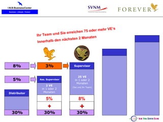 Distributor Ass. Supervisor 2 VE in 1 oder 2 Monaten 5% 30% + 30% 5% Supervisor 25 VE in 1 oder 2 Monaten (Sie und Ihr Team) 30% 8% + 8% 3% Ihr Team und Sie erreichen 75 oder mehr VE‘s Innerhalb den nächsten 2 Monaten 