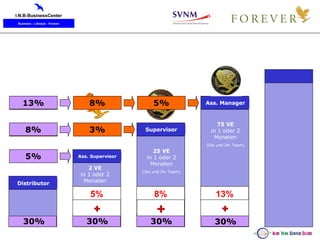 Distributor Ass. Supervisor 2 VE in 1 oder 2 Monaten 5% 30% + 30% 5% Supervisor 25 VE in 1 oder 2 Monaten (Sie und Ihr Team) 30% 8% + 8% 3% 75 VE in 1 oder 2 Monaten (Sie und Ihr Team) 30% 13% + Ass. Manager 13% 8% 5% 