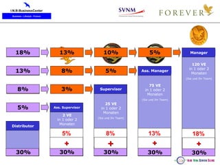 Distributor Ass. Supervisor 2 VE in 1 oder 2 Monaten 5% 30% + 30% 5% Supervisor 25 VE in 1 oder 2 Monaten (Sie und Ihr Team) 30% 8% + 8% 3% 75 VE in 1 oder 2 Monaten (Sie und Ihr Team) 30% 13% + Ass. Manager 13% 8% 5% Manager 120 VE in 1 oder 2 Monaten (Sie und Ihr Team) 30% 18% + 18% 13% 10% 5% 