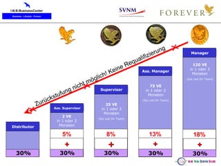 Distributor Ass. Supervisor 2 VE in 1 oder 2 Monaten 5% 30% + 30% Supervisor 25 VE in 1 oder 2 Monaten (Sie und Ihr Team) 30% 8% + 75 VE in 1 oder 2 Monaten (Sie und Ihr Team) 30% 13% + Ass. Manager Manager 120 VE in 1 oder 2 Monaten (Sie und Ihr Team) 30% 18% + Zurückstufung nicht möglich! Keine Requalifizierung 