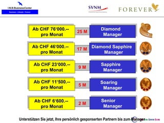 Diamond  Manager Diamond Sapphire  Manager Sapphire  Manager Soaring  Manager Senior  Manager 25 M 17 M 9 M 5 M 2 M Ab CHF 76‘000.--  pro Monat Ab CHF 46‘000.--  pro Monat Ab CHF 23‘000.-- pro Monat Ab CHF 11‘500.-- pro Monat Ab CHF 6‘600.--  pro Monat Unterstützen Sie jetzt, Ihre persönlich gesponserten Partnern bis zum Manager 