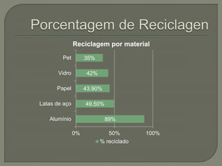 89%
49.50%
43.90%
42%
35%
Alumínio
Latas de aço
Papel
Vidro
Pet
0% 50% 100%
Reciclagem por material
% reciclado
 