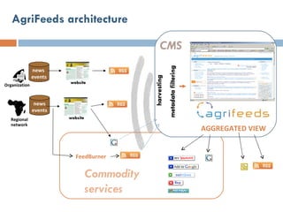 AgriFeeds architecture Organization Regional network news  events news events website website harvesting metadata filtering AGGREGATED VIEW FeedBurner Commodity services CMS 