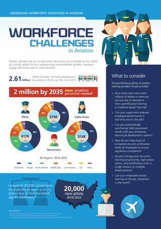 ADDRESSING WORKFORCE SHORTAGES IN AVIATION
in Aviation
Challenges
Workforce
REFERENCES
1
IATA, Economic Performance of the Airline Industry - 2016 Mid-Year Report.
2
Boeing, Current Market Outlook 2016-2035, http://www.boeing.com.
3
The Coming U.S. Pilot Shortage is Real, http://www.aviationweek.com (February 16, 2015)
What to consider
Forward-thinking airlines & aviation
training providers should consider:
» How many man hours (and
millions of dollars in revenue)
are lost due to downtime
from recertification training
or Evidence Based Training?
» Can your supervisors evaluate
employee performance in
real time and on the job?
» Can you automatically
synchronise field assessment
results with your enterprise
learning & development system?
» How do you keep track of
competencies and certification
levels of employees to ensure
regulatory compliance?
» Do you manage your recurrent
training programmes, high-stakes
exams, and certifications with a
single solution or multiple,
siloed systems?
» Can your employees access
training on-the-go, anywhere
in the world?
Studies indicate that air transportation demand is set to double by the 2030s.
As a result, airline hiring is experiencing unprecedented growth, however,
supply will not be able to meet demand.
IATA’s estimate1
for total employment
by airlines in 2016, up 3% from 20152.61million
2 million by 2035 new aviation
personnel needed2
20,000
new pilots
2016-2022
Technicians
Cabin Crew
39%
19%
17%
10%
7%
4%
4%
679KPilots
40%
18%
17%
9%
8%
4%
4%
617K
37%
19%
21%
11%
6%
3%3%
814K
Upward of 20,000 cockpit seats
are expected to open up at US
airlines due to FAA-mandated
age-65 retirements
3
.
Asia Pacific Europe North America Middle East Latin America CIS Africa
By Region: 2016-2035
 