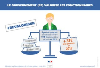 le gouvernement (re) valorise les fonctionnaires
#revaloriser
Préserve
Assainit
Entretient
Agent de propreté
en début de carrière
1448 € traitement brut
par mois en 2015
+ 31€
brut par mois
en
2017
© Ministère de la Décentralisation et de la Fonction publique – 16 juin 2015 www.action-publique.gouv.fr
MINISTÈRE
DE LA DÉCENTRALISATION
ET DE LA FONCTION
PUBLIQUE
Crédits:freepik.com