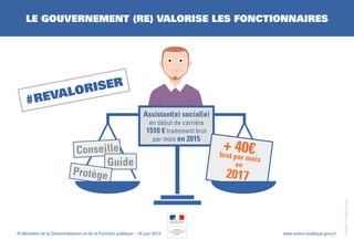 le gouvernement (re) valorise les fonctionnaires
#revaloriser
Assistant(e) social(e)
en début de carrière
1510 € traitement brut
par mois en 2015
Conseille
Guide
Protège
+ 40€brut par mois
en
2017
© Ministère de la Décentralisation et de la Fonction publique – 16 juin 2015 www.action-publique.gouv.fr
MINISTÈRE
DE LA DÉCENTRALISATION
ET DE LA FONCTION
PUBLIQUE
Crédits:freepik.com